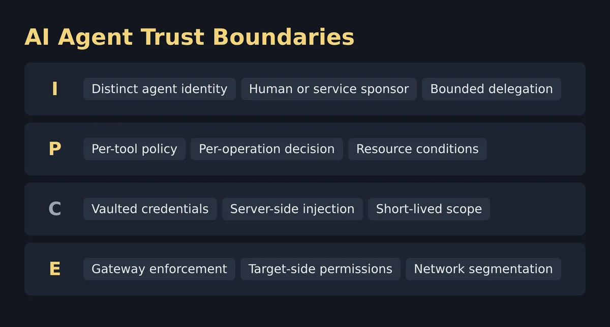 AI Agent Trust Boundaries Technical Detail