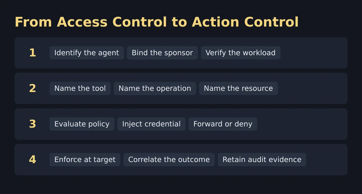 AI Agent Authorization Industry Impact
