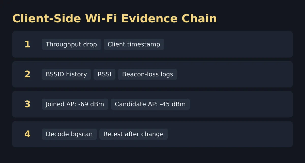 High-Density Wi-Fi Troubleshooting Technical Detail