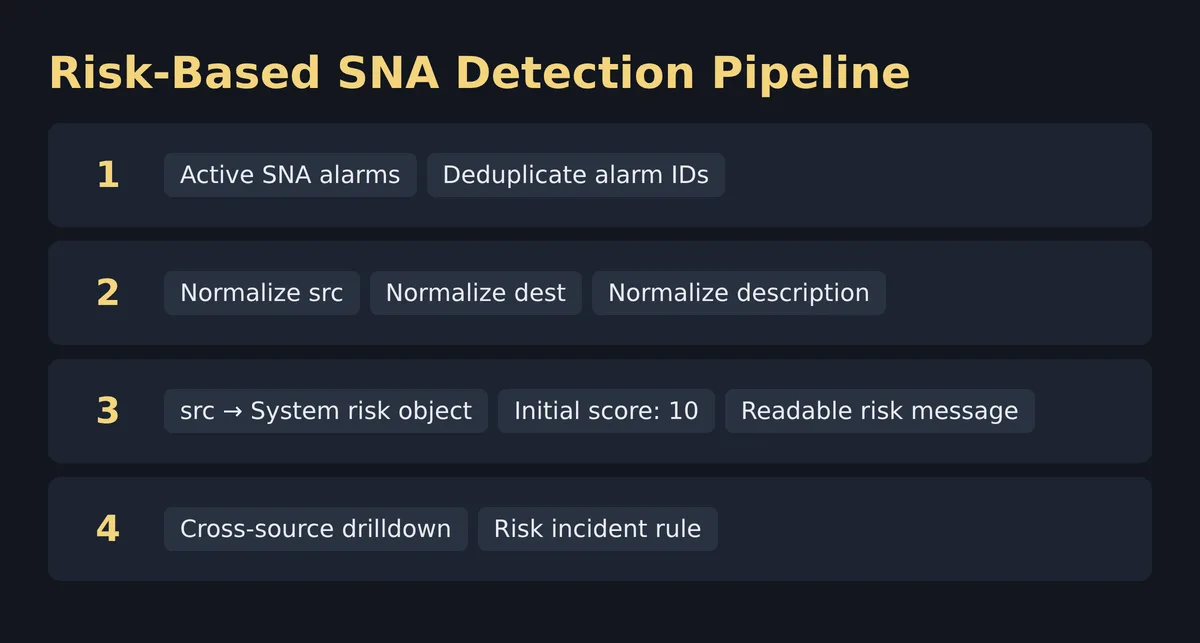 Risk-Based SNA Detection Technical Detail