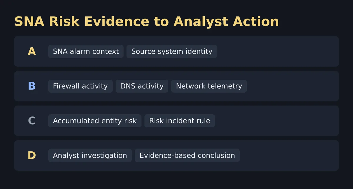 Risk-Based SNA Detection Industry Impact