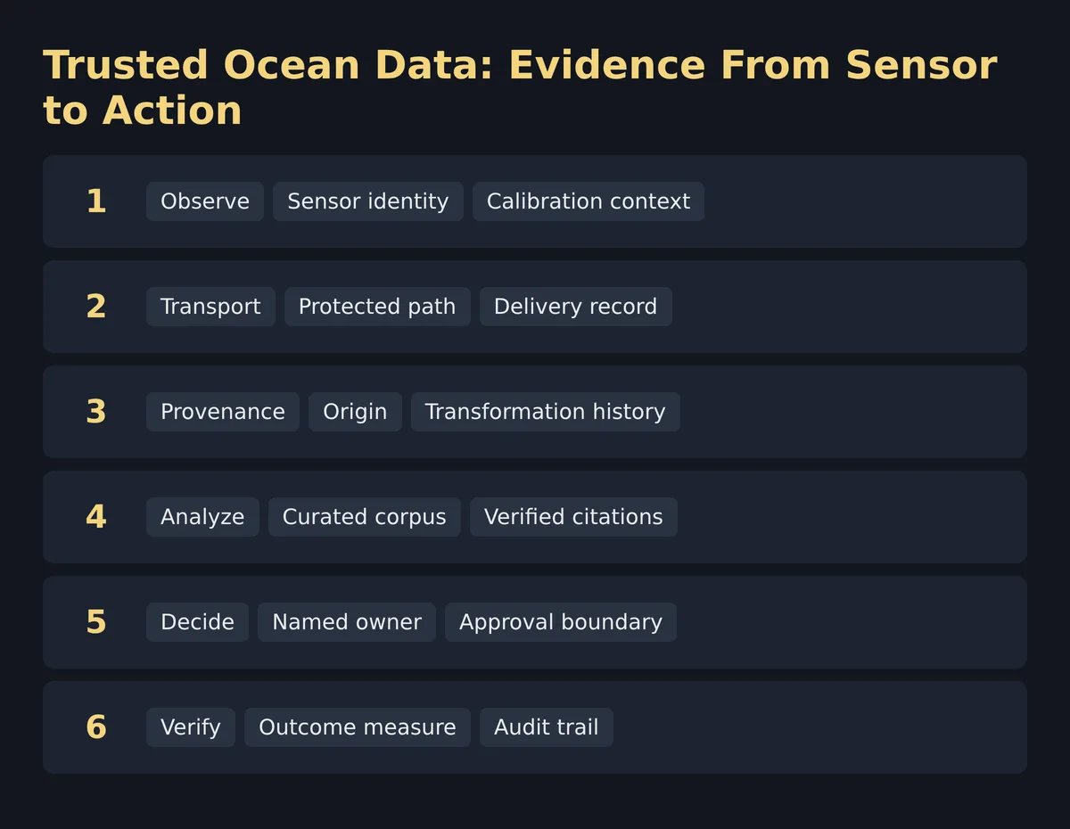 Trusted Ocean Data Technical Detail