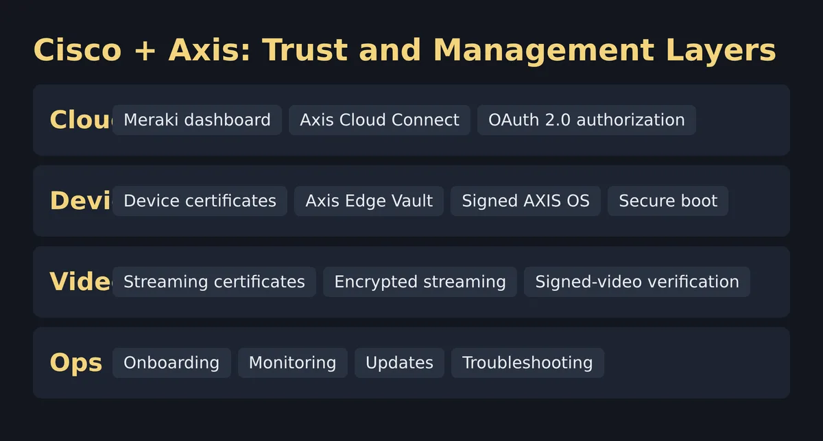 Cisco and Axis Unified Device Management Technical Detail