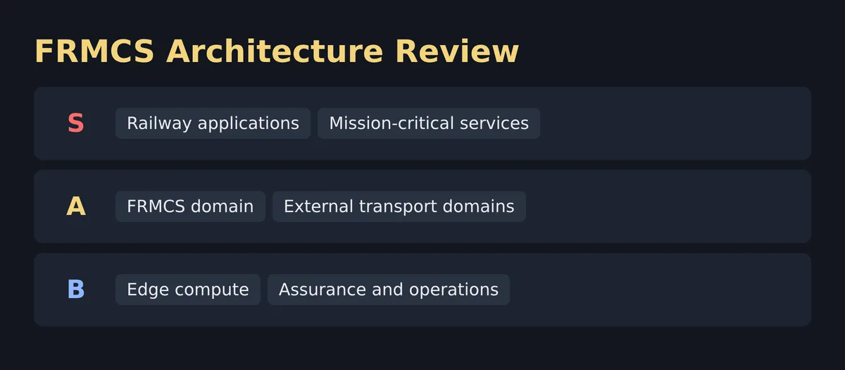 FRMCS Rail Network Modernization Technical Detail
