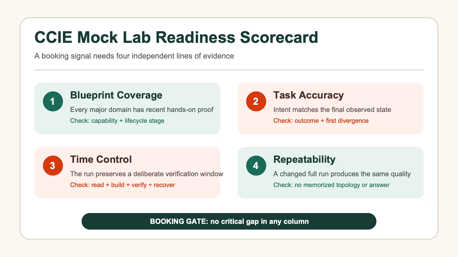 CCIE mock lab readiness scorecard with four evidence dimensions