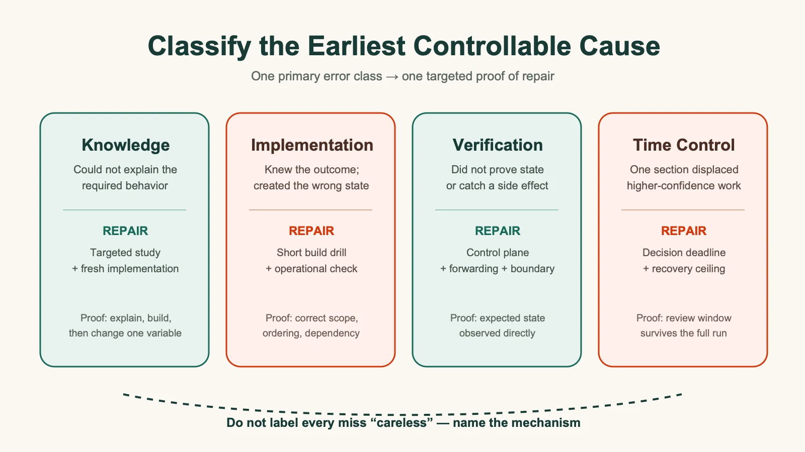 Four-part mock lab error taxonomy