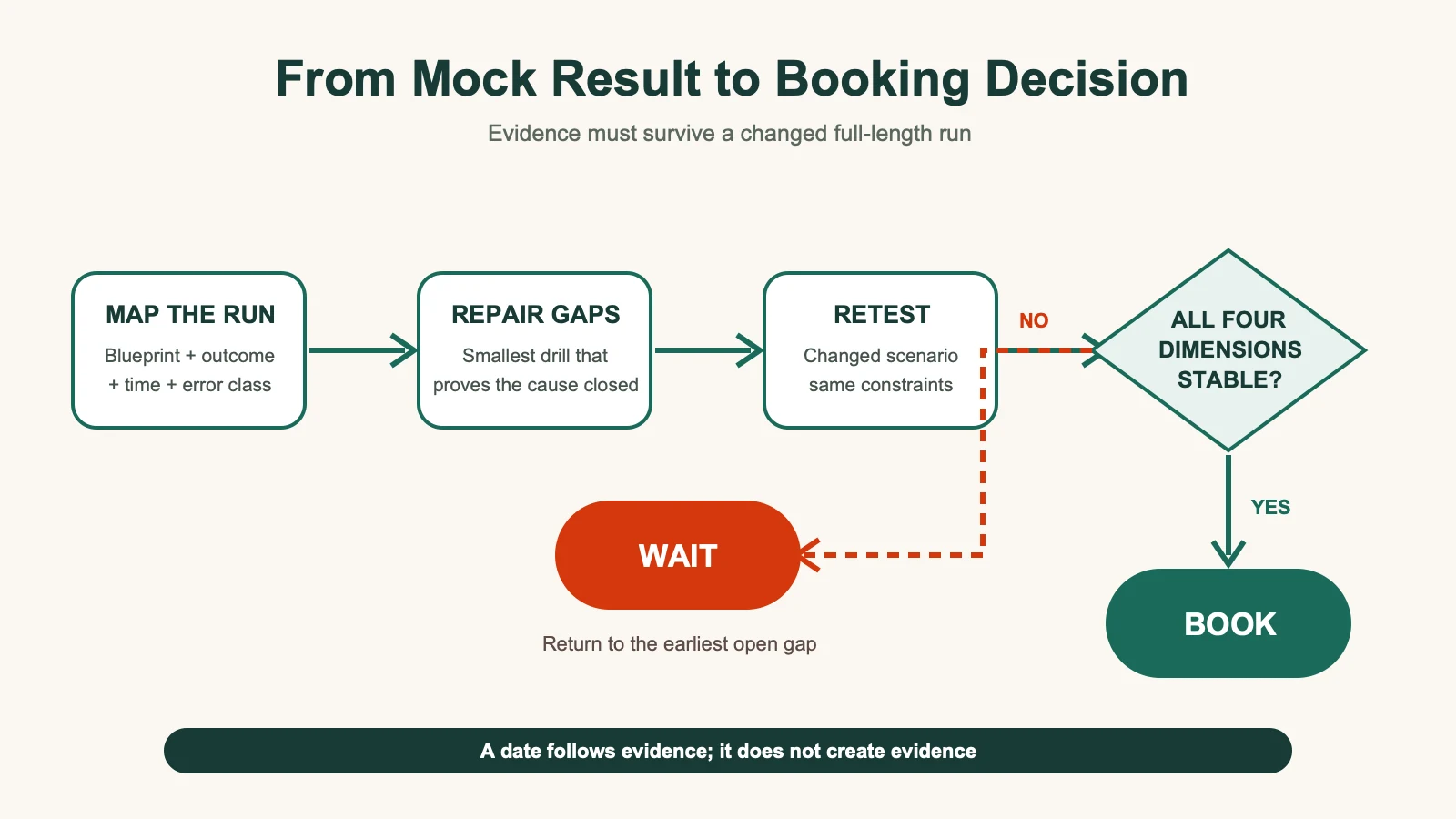 CCIE lab booking decision flow